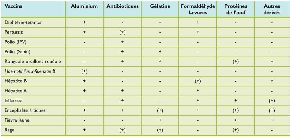 tableau des allergènes contenus dans les différents vaccins